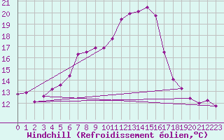 Courbe du refroidissement olien pour Skomvaer Fyr