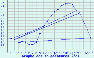 Courbe de tempratures pour Varages (83)