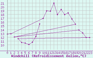Courbe du refroidissement olien pour Padrn