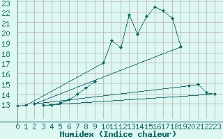 Courbe de l'humidex pour Obersulm-Willsbach