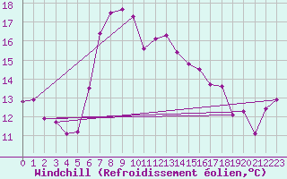 Courbe du refroidissement olien pour Jomala Jomalaby