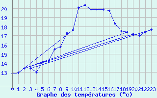 Courbe de tempratures pour Jauerling