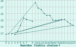 Courbe de l'humidex pour Kettstaka