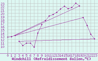 Courbe du refroidissement olien pour Thoiras (30)