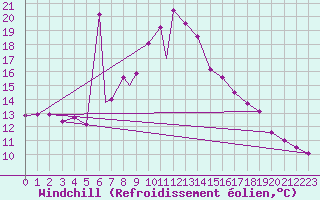 Courbe du refroidissement olien pour Aydin
