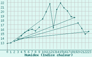 Courbe de l'humidex pour Caix (80)