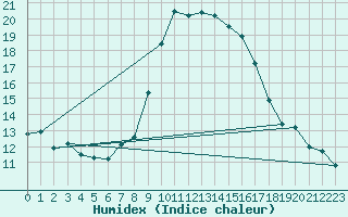 Courbe de l'humidex pour Bastia (2B)