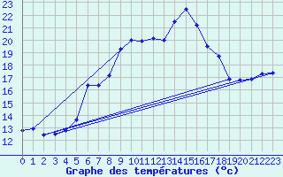 Courbe de tempratures pour Zerind