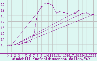 Courbe du refroidissement olien pour Vieste
