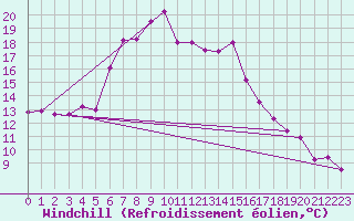 Courbe du refroidissement olien pour Jauerling