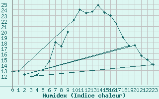 Courbe de l'humidex pour Disentis