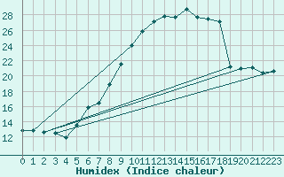 Courbe de l'humidex pour Coburg