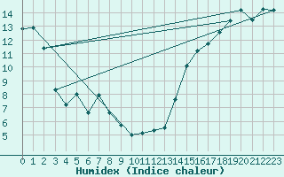 Courbe de l'humidex pour Cardston