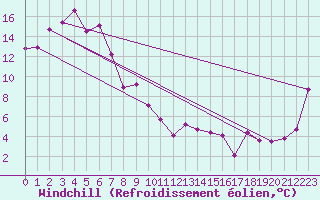 Courbe du refroidissement olien pour Mount Gambier Aerodrome