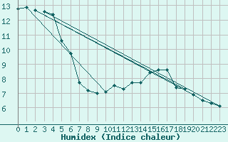 Courbe de l'humidex pour Tat