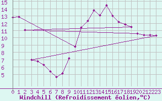 Courbe du refroidissement olien pour Chasseral (Sw)