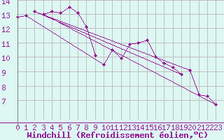 Courbe du refroidissement olien pour Kemi Ajos