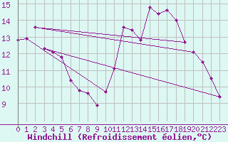 Courbe du refroidissement olien pour Clermont-Ferrand (63)