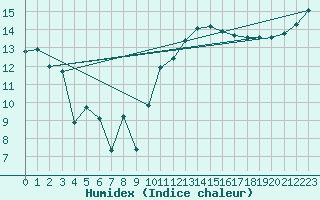 Courbe de l'humidex pour Brest (29)