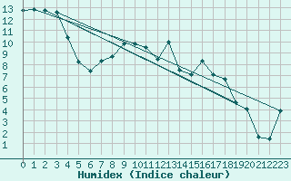 Courbe de l'humidex pour Aviemore