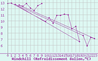 Courbe du refroidissement olien pour Oberstdorf