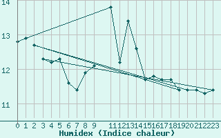 Courbe de l'humidex pour Walney Island