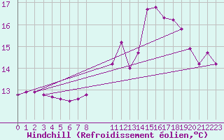 Courbe du refroidissement olien pour Dolembreux (Be)