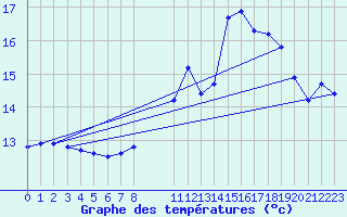 Courbe de tempratures pour Dolembreux (Be)