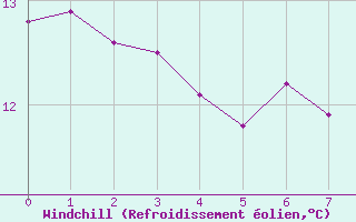 Courbe du refroidissement olien pour Alfjorden
