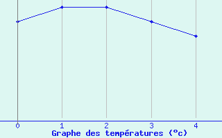 Courbe de tempratures pour Ouessant (29)