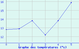 Courbe de tempratures pour Obersulm-Willsbach