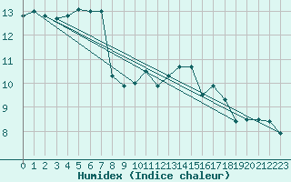 Courbe de l'humidex pour Ile de Groix (56)