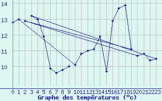 Courbe de tempratures pour Angers-Marc (49)