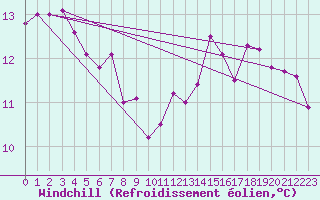 Courbe du refroidissement olien pour Ploumanac