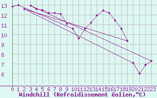 Courbe du refroidissement olien pour Quimperl (29)