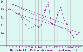 Courbe du refroidissement olien pour Limoges (87)