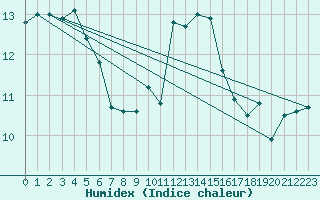 Courbe de l'humidex pour Almondsbury