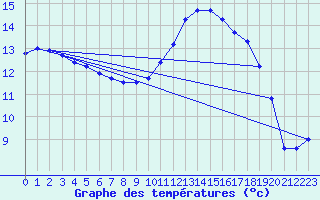 Courbe de tempratures pour Anglars St-Flix(12)