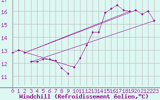 Courbe du refroidissement olien pour Angoulme - Brie Champniers (16)