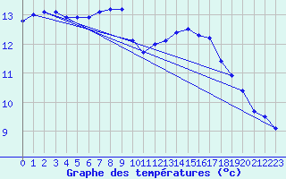 Courbe de tempratures pour Middle Wallop