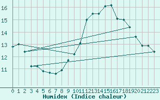 Courbe de l'humidex pour Chatelus-Malvaleix (23)