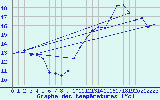 Courbe de tempratures pour Almenches (61)