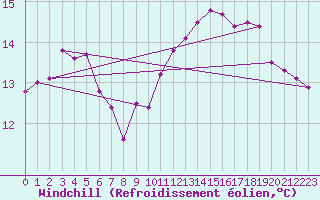 Courbe du refroidissement olien pour Cap Gris-Nez (62)