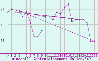 Courbe du refroidissement olien pour Quimper (29)