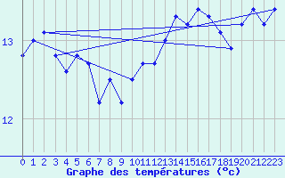 Courbe de tempratures pour Herhet (Be)