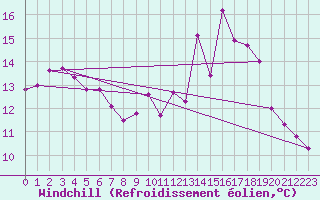 Courbe du refroidissement olien pour Villemurlin (45)