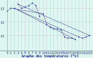 Courbe de tempratures pour Brignogan (29)