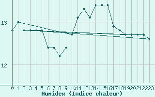 Courbe de l'humidex pour Ile de Groix (56)