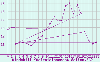Courbe du refroidissement olien pour Ile de Groix (56)