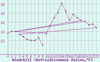 Courbe du refroidissement olien pour Sennybridge